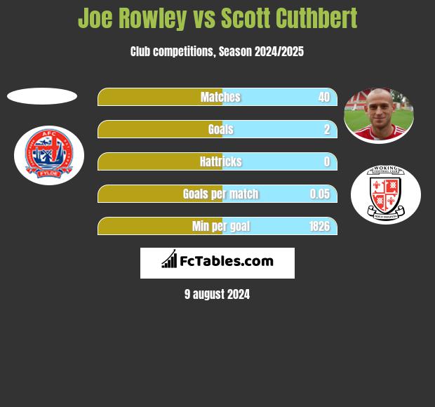 Joe Rowley vs Scott Cuthbert h2h player stats