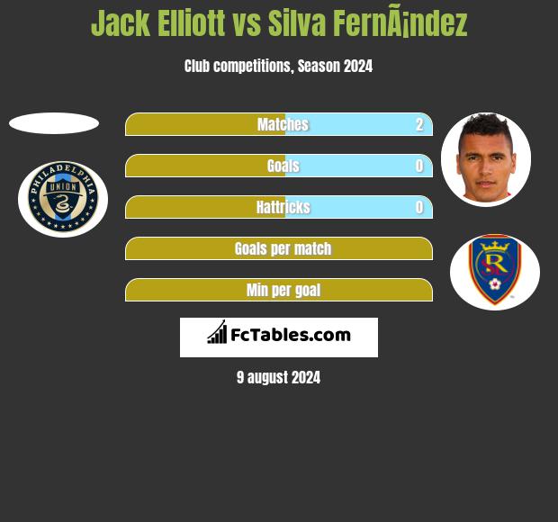 Jack Elliott vs Silva FernÃ¡ndez h2h player stats