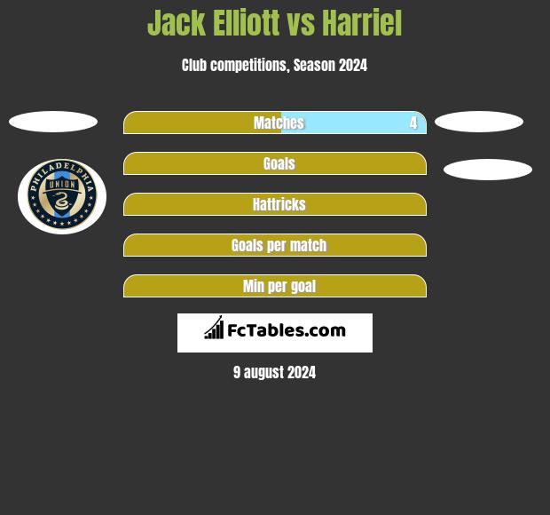 Jack Elliott vs Harriel h2h player stats