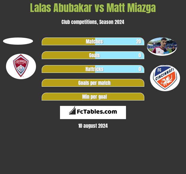 Lalas Abubakar vs Matt Miazga h2h player stats