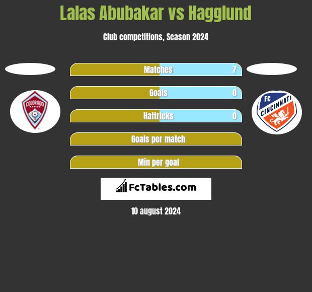 Lalas Abubakar vs Hagglund h2h player stats