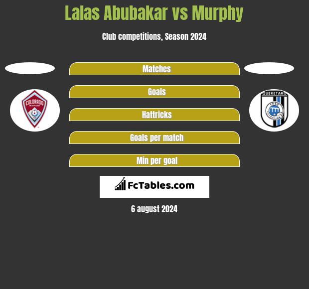 Lalas Abubakar vs Murphy h2h player stats