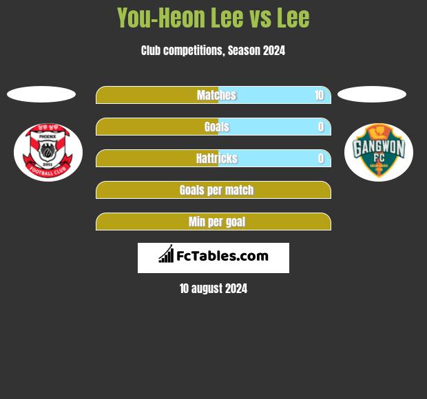 You-Heon Lee vs Lee h2h player stats