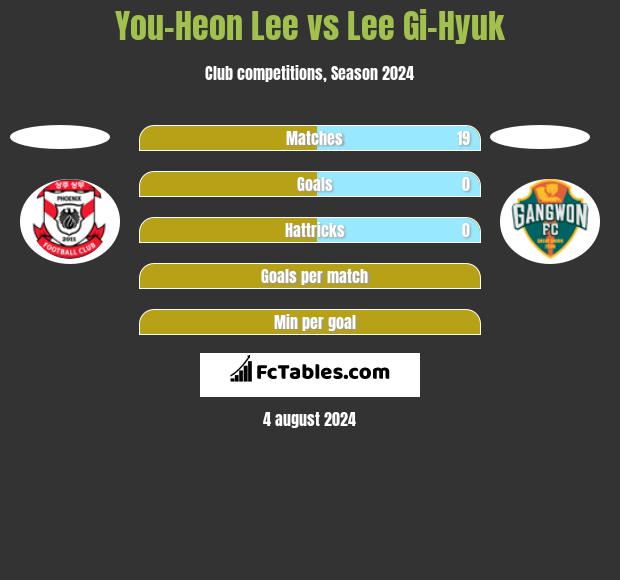 You-Heon Lee vs Lee Gi-Hyuk h2h player stats