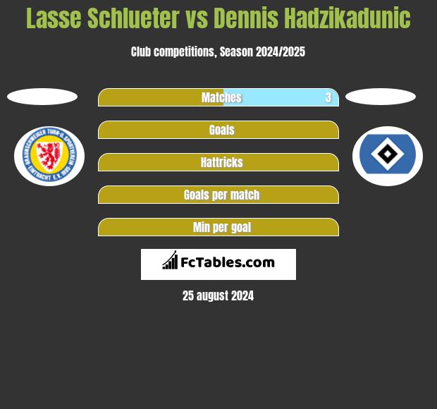 Lasse Schlueter vs Dennis Hadzikadunic h2h player stats