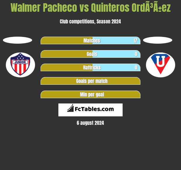 Walmer Pacheco vs Quinteros OrdÃ³Ã±ez h2h player stats