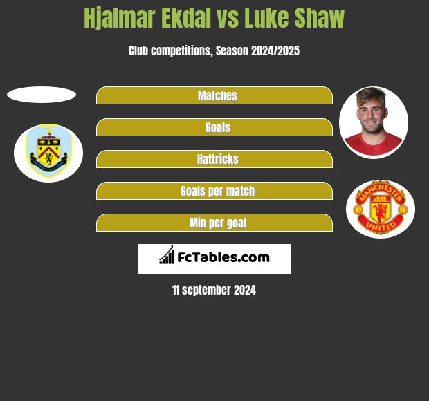 Hjalmar Ekdal vs Luke Shaw h2h player stats