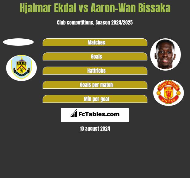 Hjalmar Ekdal vs Aaron-Wan Bissaka h2h player stats