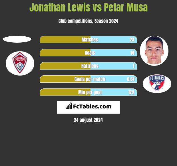 Jonathan Lewis vs Petar Musa h2h player stats