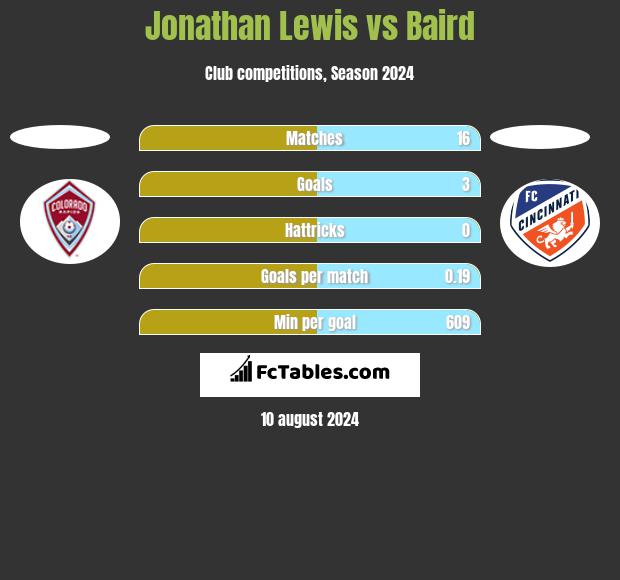 Jonathan Lewis vs Baird h2h player stats