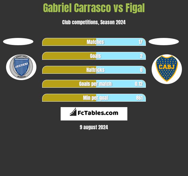 Gabriel Carrasco vs Figal h2h player stats