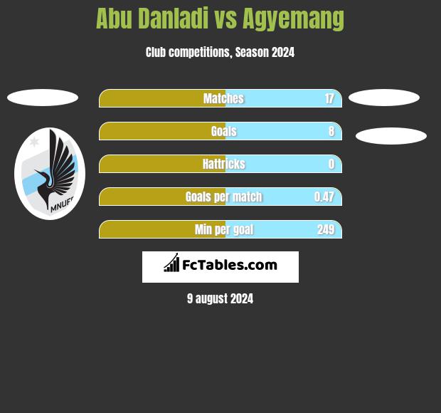 Abu Danladi vs Agyemang h2h player stats