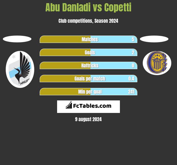 Abu Danladi vs Copetti h2h player stats