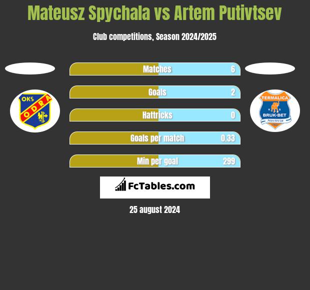 Mateusz Spychala vs Artem Putivtsev h2h player stats