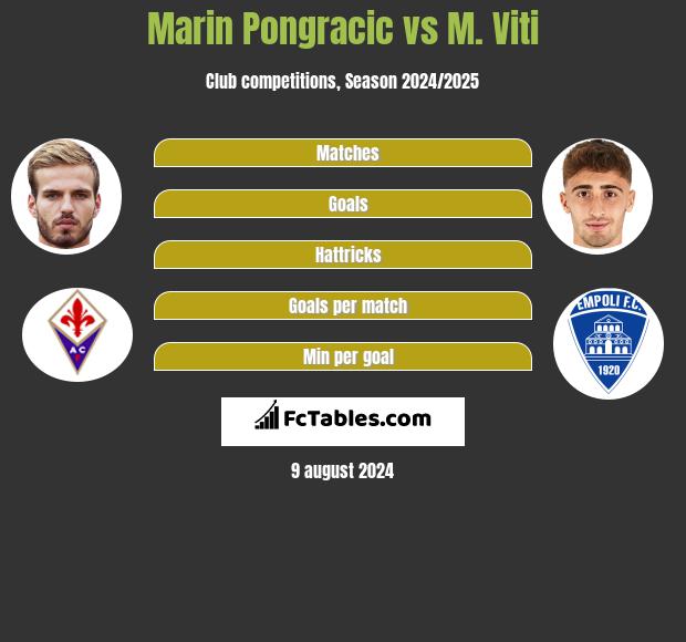 Marin Pongracic vs M. Viti h2h player stats