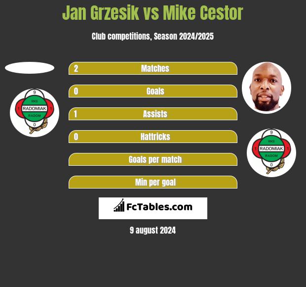 Jan Grzesik vs Mike Cestor h2h player stats