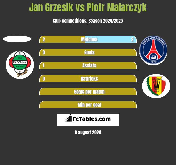 Jan Grzesik vs Piotr Malarczyk h2h player stats