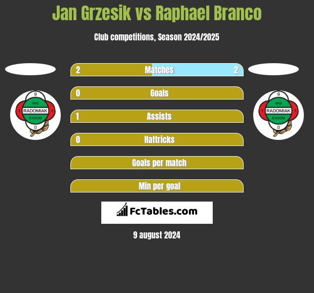 Jan Grzesik vs Raphael Branco h2h player stats