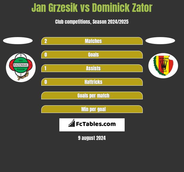 Jan Grzesik vs Dominick Zator h2h player stats