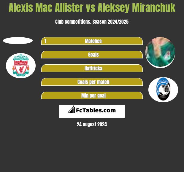 Alexis Mac Allister vs Aleksey Miranchuk h2h player stats