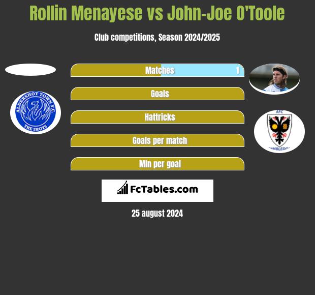 Rollin Menayese vs John-Joe O'Toole h2h player stats