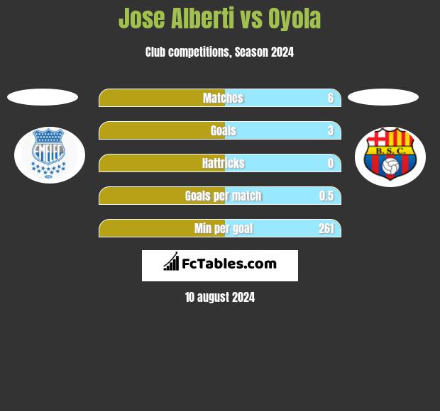 Jose Alberti vs Oyola h2h player stats