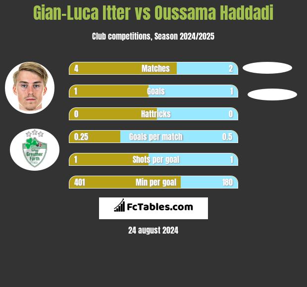 Gian-Luca Itter vs Oussama Haddadi h2h player stats