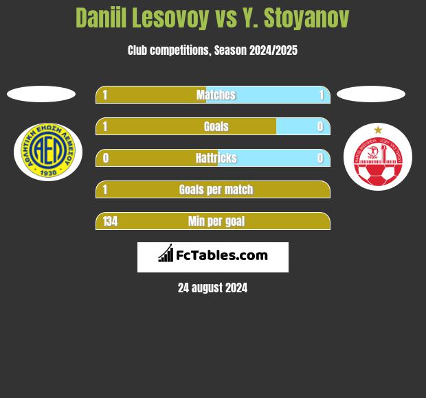 Daniil Lesovoy vs Y. Stoyanov h2h player stats