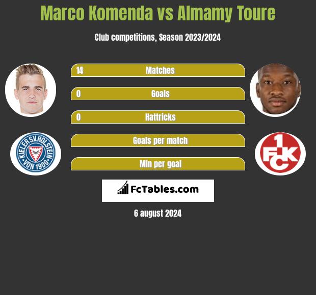 Marco Komenda vs Almamy Toure h2h player stats