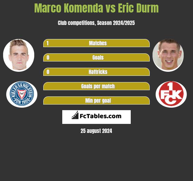 Marco Komenda vs Eric Durm h2h player stats