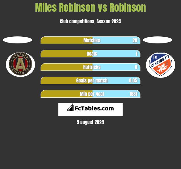 Miles Robinson vs Robinson h2h player stats