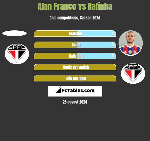 Alan Franco vs Rafinha h2h player stats