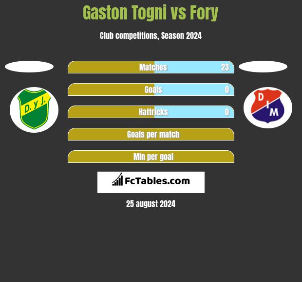 Gaston Togni vs Fory h2h player stats