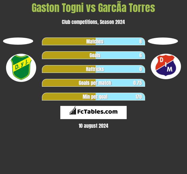 Gaston Togni vs GarcÃ­a Torres h2h player stats