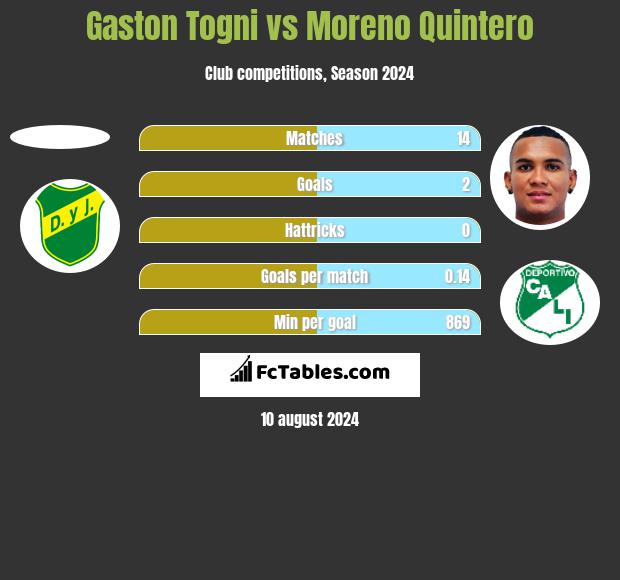 Gaston Togni vs Moreno Quintero h2h player stats