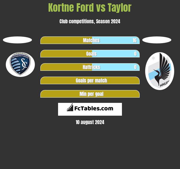 Kortne Ford vs Taylor h2h player stats