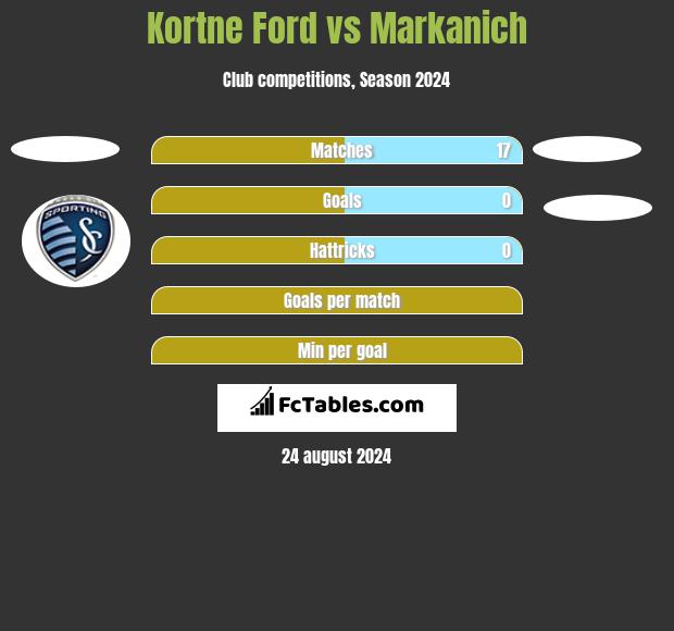 Kortne Ford vs Markanich h2h player stats