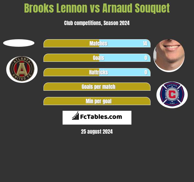 Brooks Lennon vs Arnaud Souquet h2h player stats