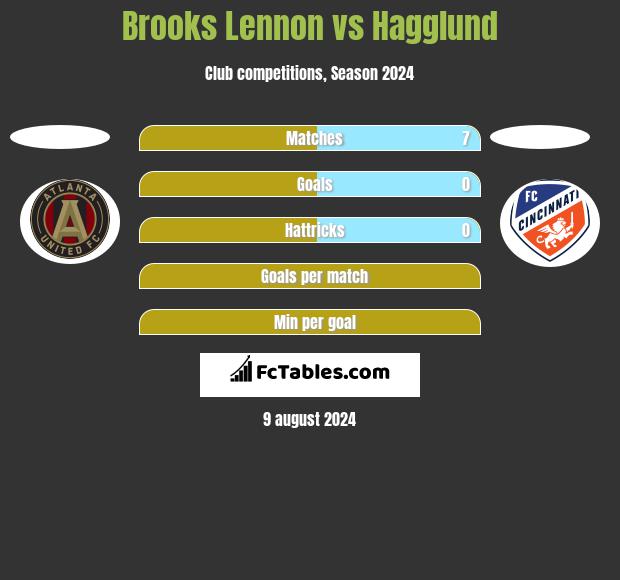 Brooks Lennon vs Hagglund h2h player stats