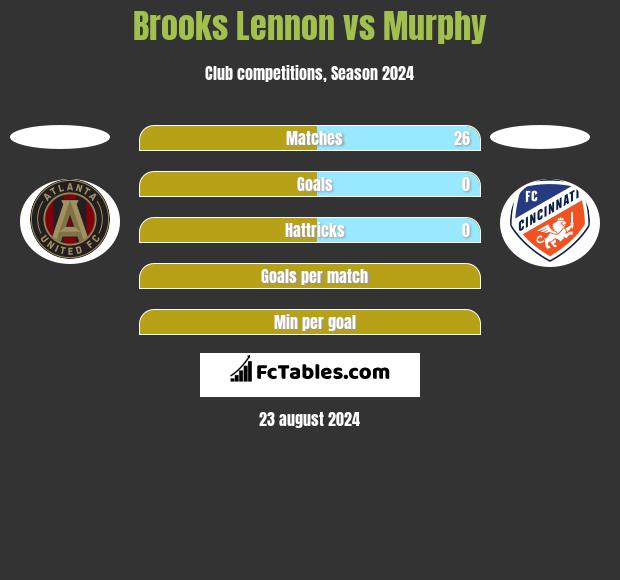 Brooks Lennon vs Murphy h2h player stats