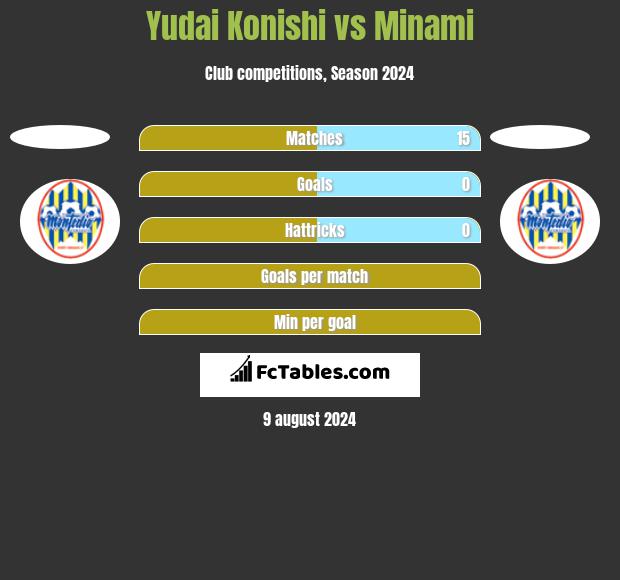 Yudai Konishi vs Minami h2h player stats