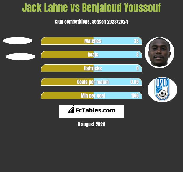 Jack Lahne vs Benjaloud Youssouf h2h player stats