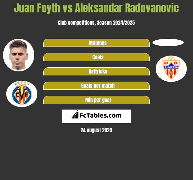 Juan Foyth vs Aleksandar Radovanovic h2h player stats