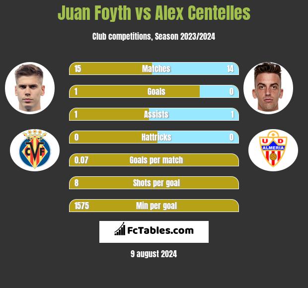 Juan Foyth vs Alex Centelles h2h player stats