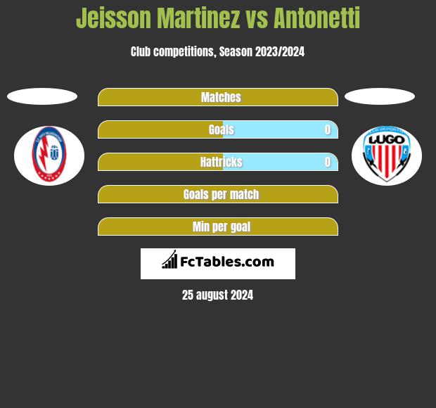 Jeisson Martinez vs Antonetti h2h player stats