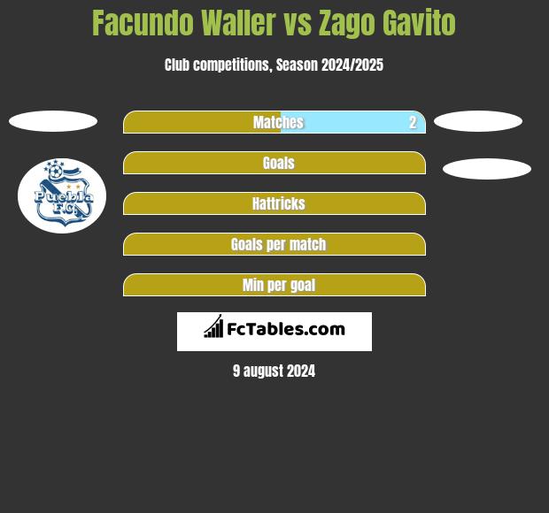 Facundo Waller vs Zago Gavito h2h player stats