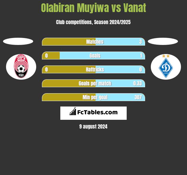 Olabiran Muyiwa vs Vanat h2h player stats