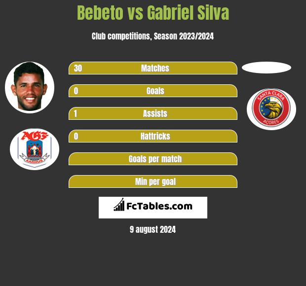 Bebeto vs Gabriel Silva h2h player stats