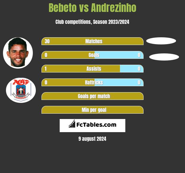 Bebeto vs Andrezinho h2h player stats