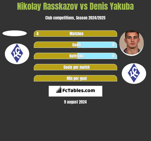 Nikolay Rasskazov vs Denis Yakuba h2h player stats